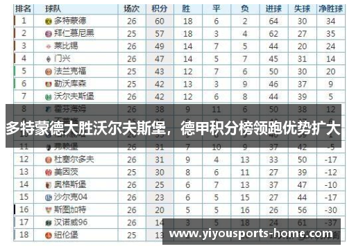 多特蒙德大胜沃尔夫斯堡，德甲积分榜领跑优势扩大