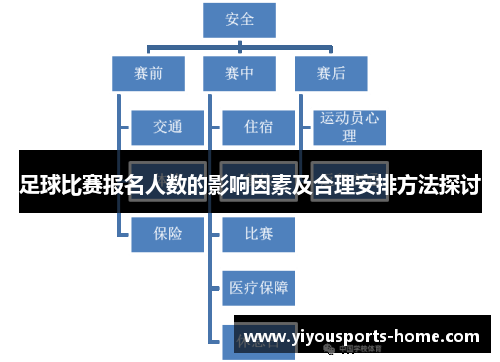 足球比赛报名人数的影响因素及合理安排方法探讨